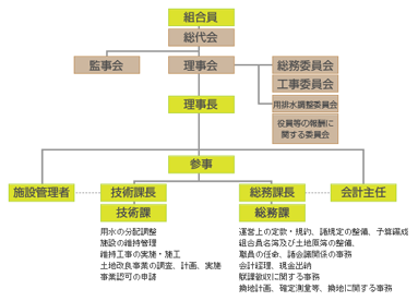 組織図